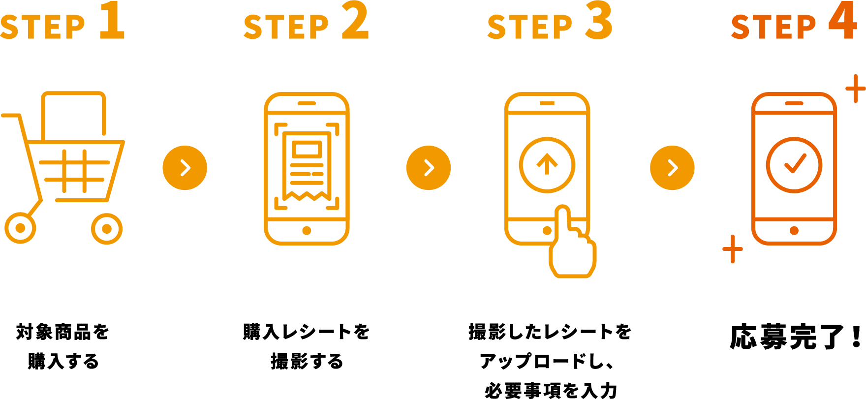 STEP1 対象商品を購入する STEP2 購入レシートを撮影する STEP3 撮影したレシートをアップロードし、必要事項を入力 STEP4 応募完了！
